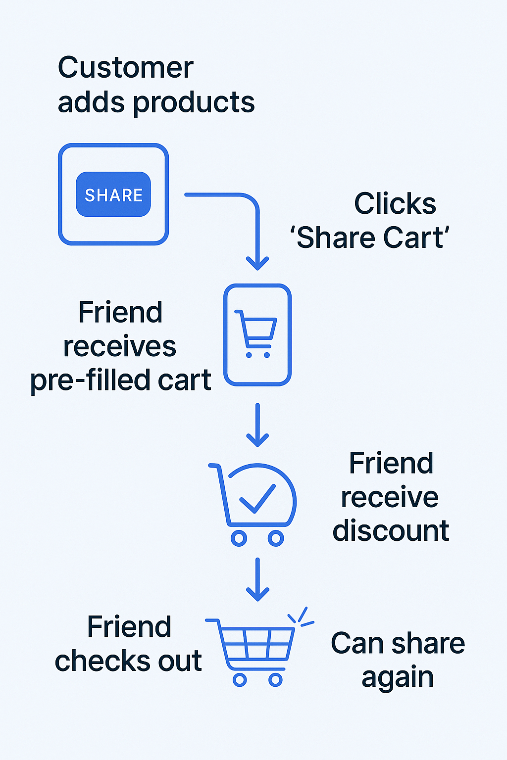 Infographic showing five steps in the cart sharing process from adding products to earning a discount