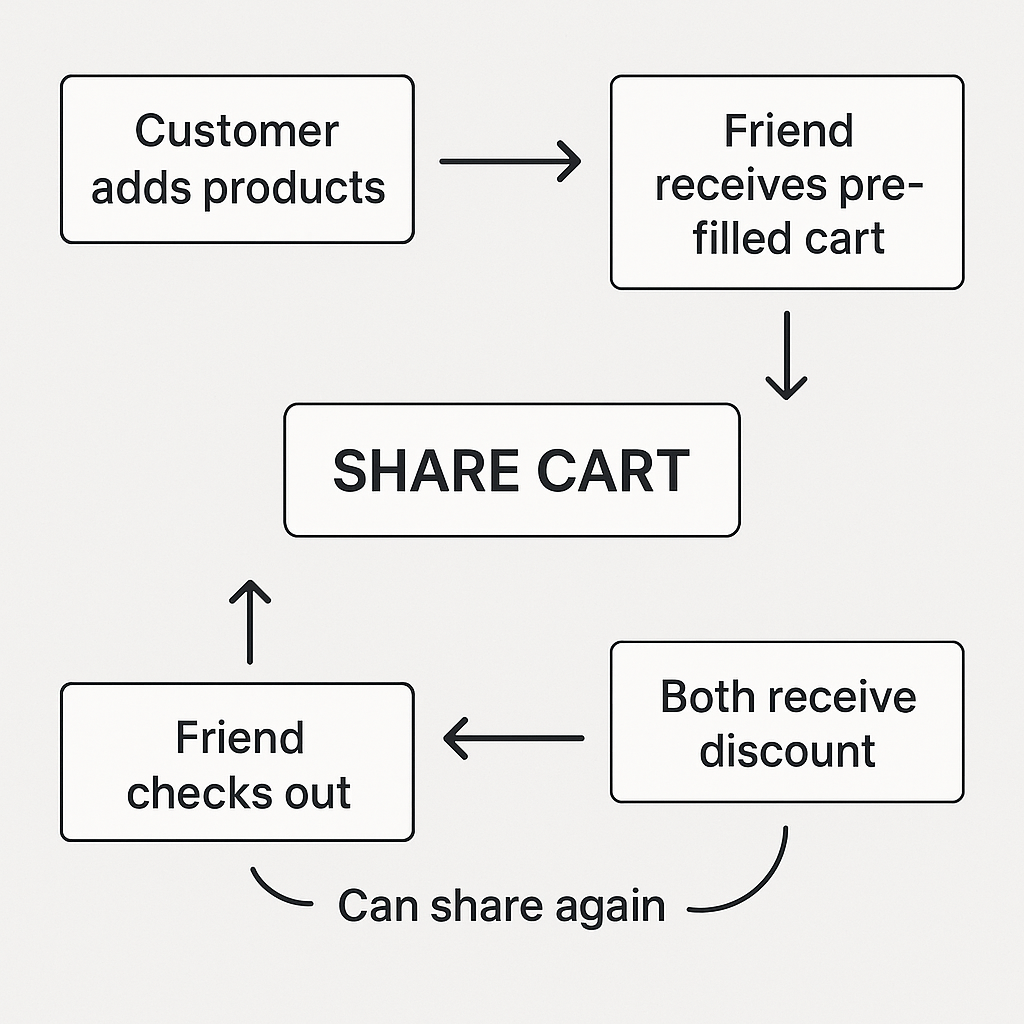 Cart sharing flow showing how a customer shares their cart, a friend receives it, and both earn a discount.