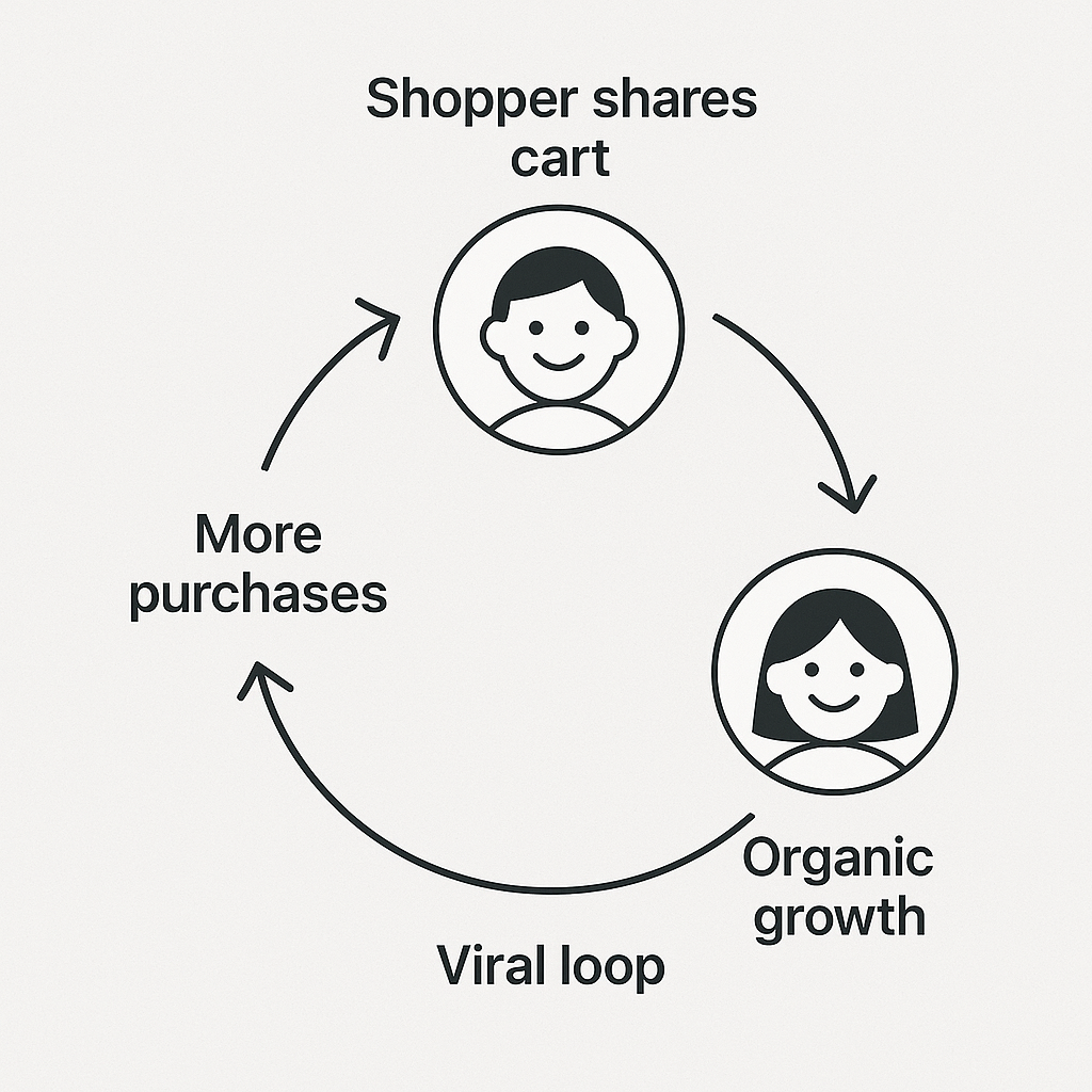 Visual illustration of a viral cart sharing loop where each purchase leads to more shares and conversions.